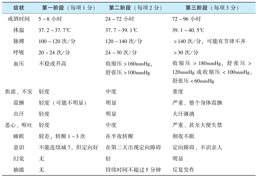 表1 酒戒断症状评分